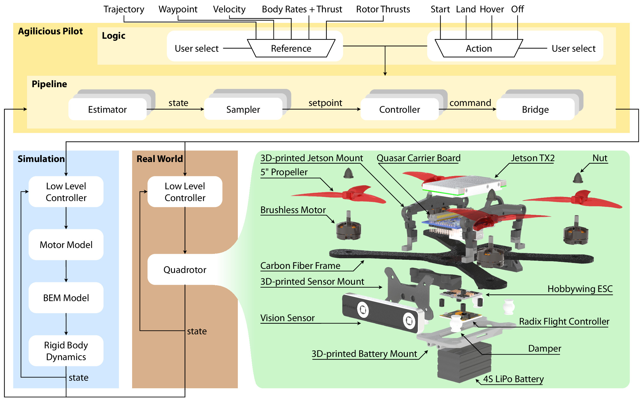 Agilicious: Open-Source and Open-Hardware Agile Quadrotor for Vision ...